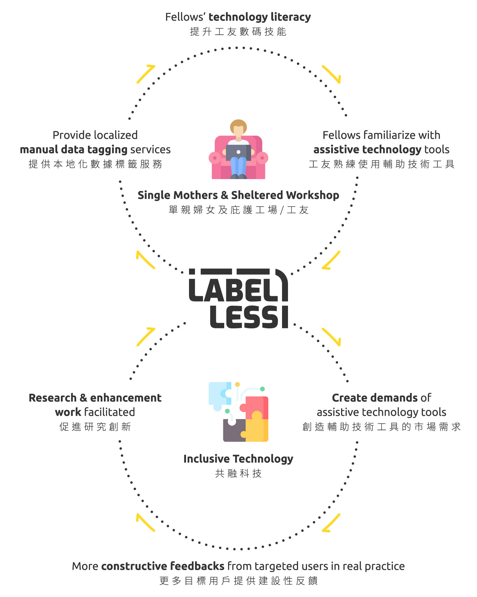 Label Less addresses the pain point of limited job opportunities and skill gaps by equipping single mothers with data labeling skills and providing them with employment opportunities in their home. This approach prepares them for the ongoing economic transformation with the development of A.I.