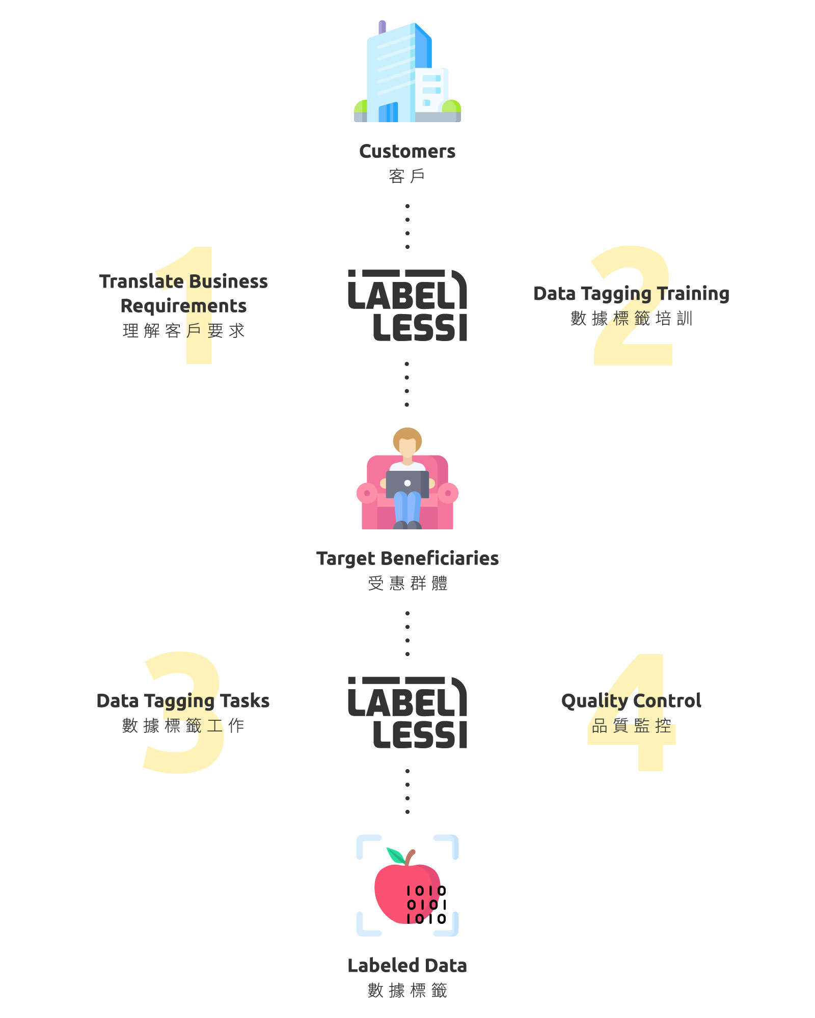 Label Less connects the needs of customers with the data labelling service of single mothers